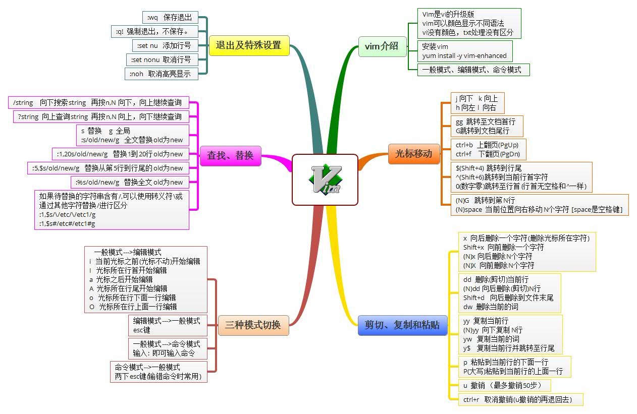 Linux学习笔记(二)---VIM