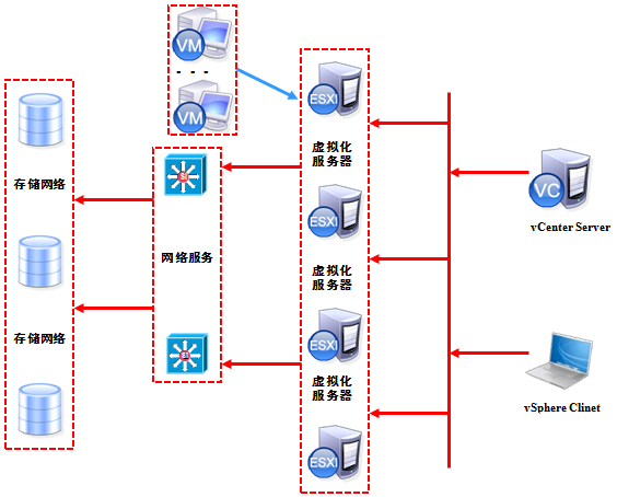 vSphere虚拟化之ESXi安装及部署