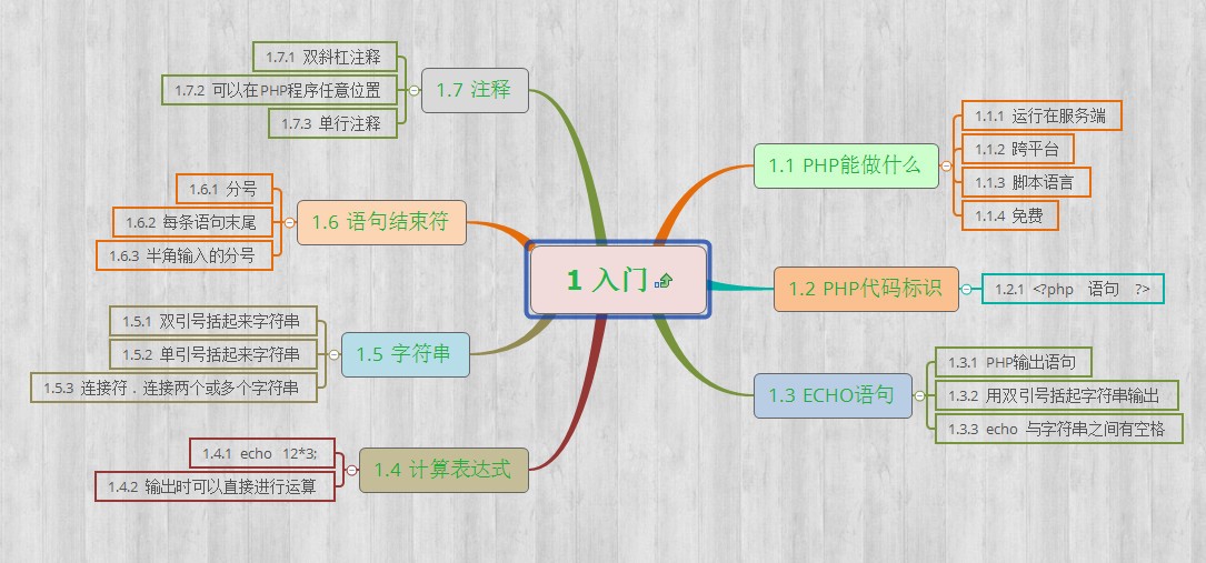 PHP学习笔记(一)--基础知识之入门