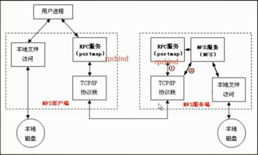 NFS介绍、NFS服务端配置安装配置、  NFS配置选项、 客户端的配置