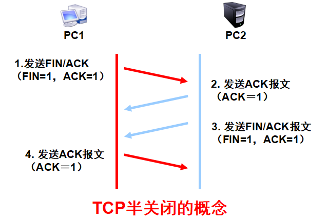 互联数据包封装和解封装过程