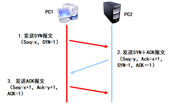 互联数据包封装和解封装过程