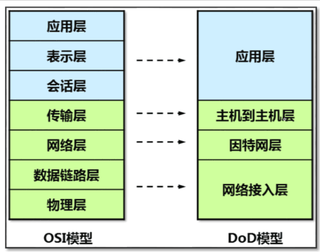 互联数据包封装和解封装过程