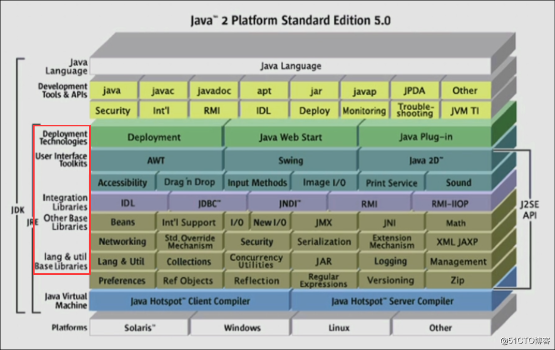 初识TomCat之1——Java体系理解
