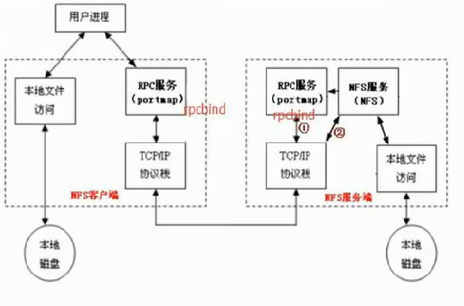 NFS服务搭建与配置