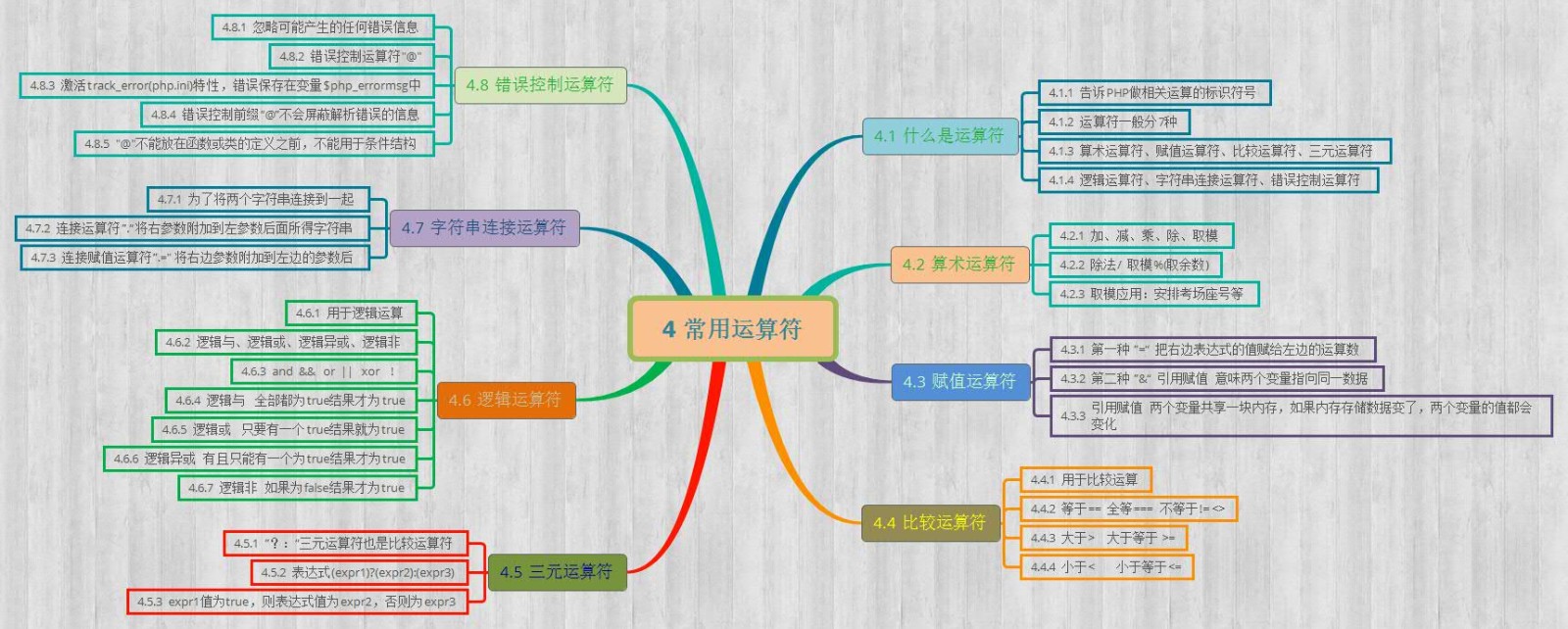 PHP学习笔记(四)--基础知识之常用运算符