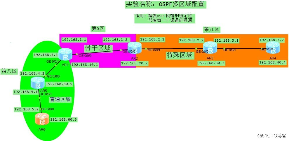 OSPF多區域配置和劃分特殊與普通（華為）