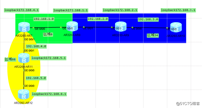 OSPF 多区域配置
