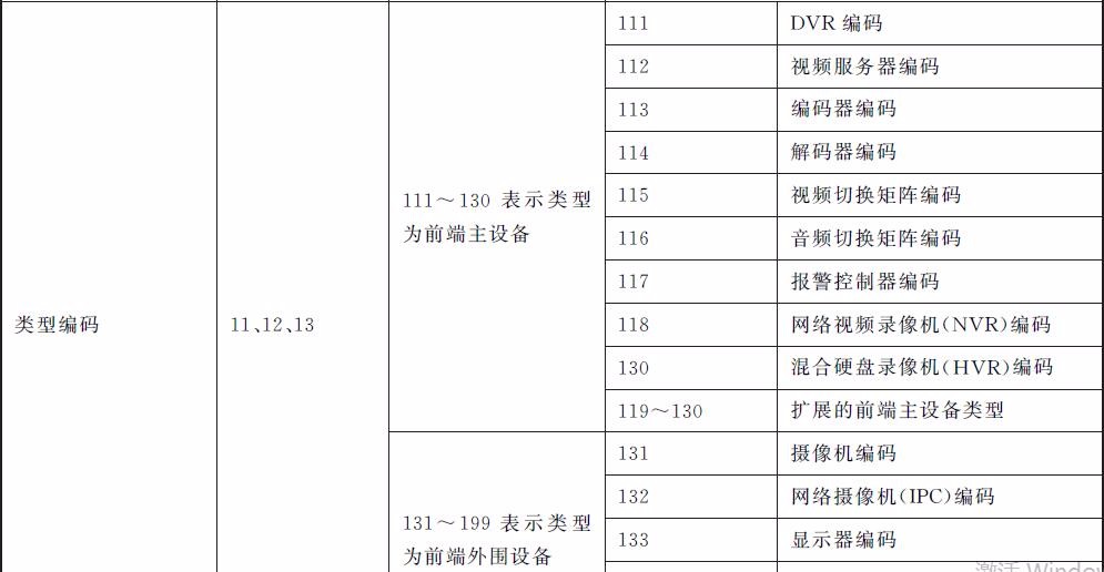 GB28181之国标编码