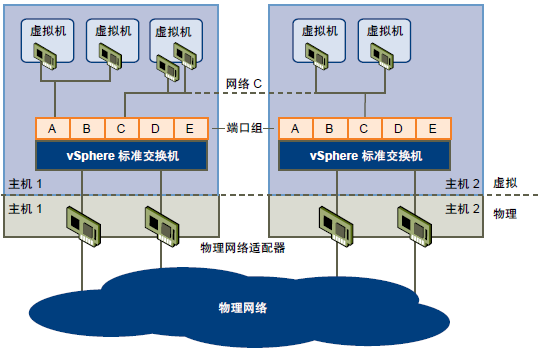 标准交换机和分布式交换机