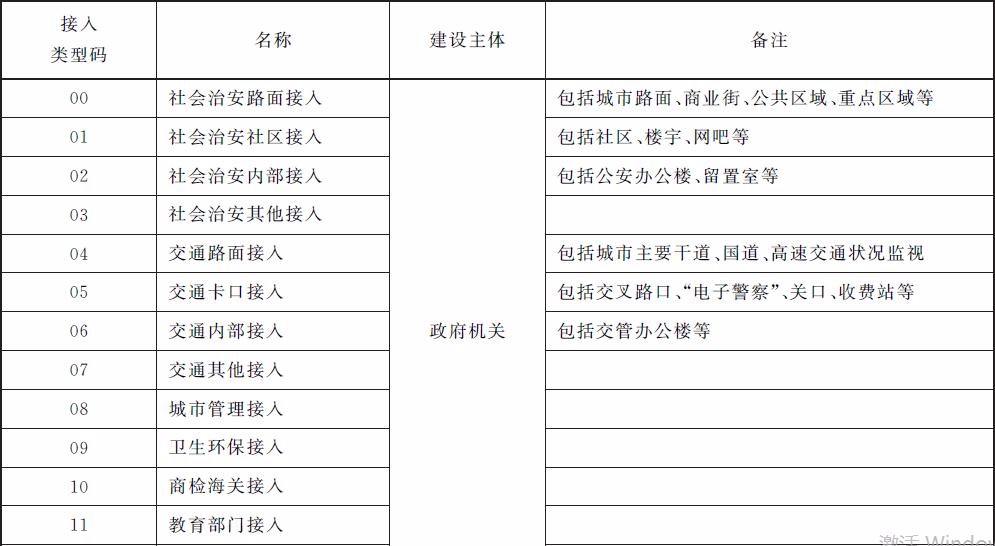 GB28181之国标编码