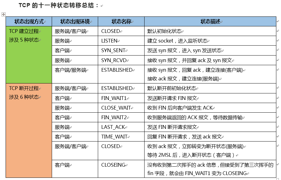 TCP协议11种状态集！