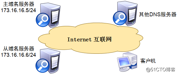構建DNS緩存、主從域名服務器