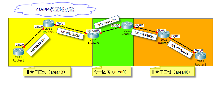 思科-OSPF多区域实验