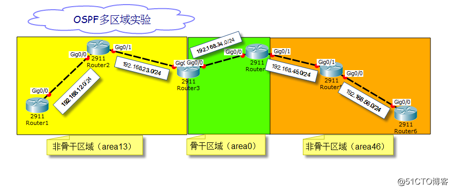 思科-OSPF多区域实验