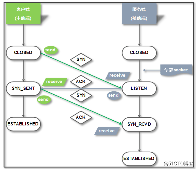 TCP协议11种状态集！