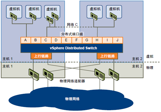 标准交换机和分布式交换机