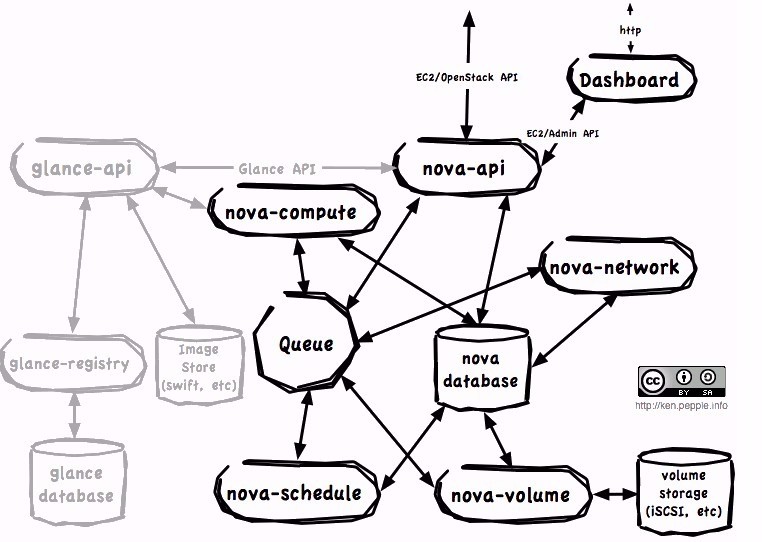 Openstack之路（四）计算服务Nova