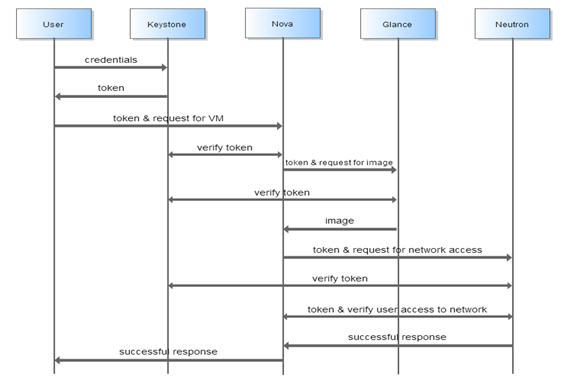 Openstack之路（二）认证服务Keystone