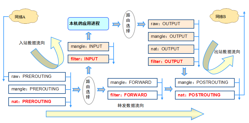 iptables防火墙 (一)