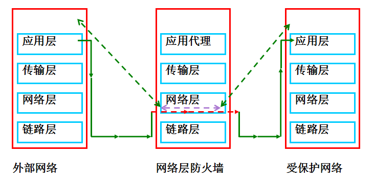 iptables防火墙 (一)