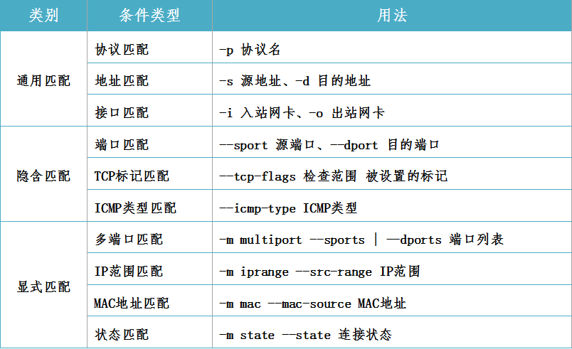 iptables防火墙 (一)