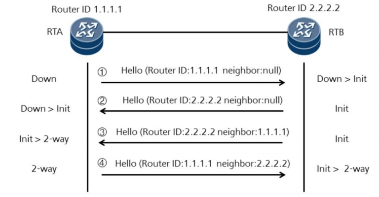 OSPF邻接关系建立过程详解