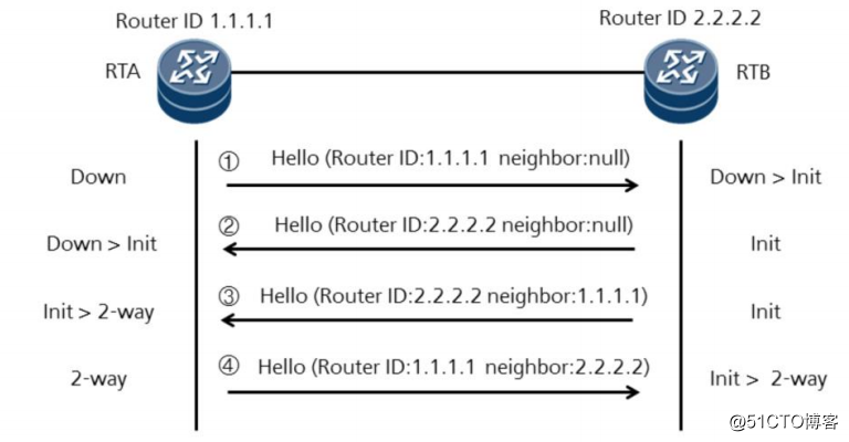 OSPF鄰接關系建立過程詳解