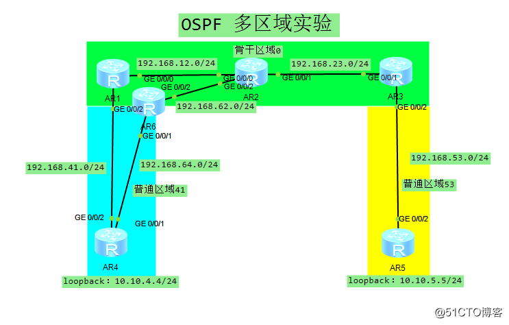 [实验]OSPF多区域互通---华为