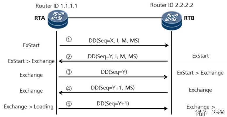 OSPF邻接关系建立过程详解