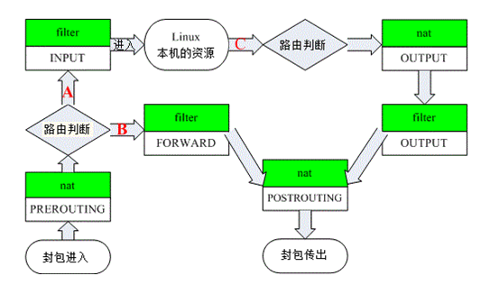 Iptables防火墙使用及规则配置