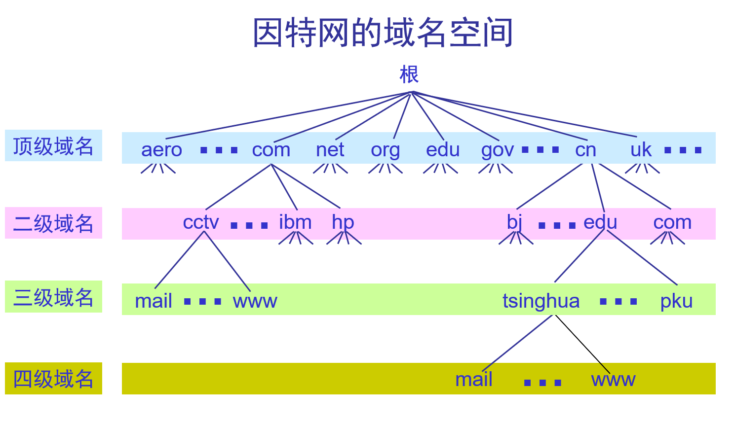 02-DNS的安装与简单配置