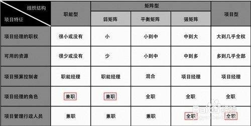 项目经理为什么要搞清楚项目所处的组织类型？