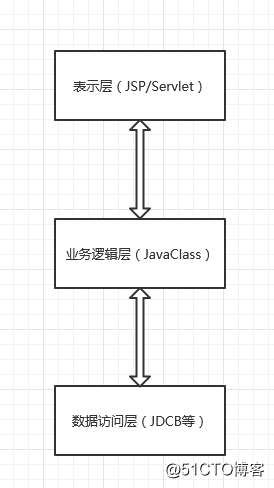 JavaWeb程序架构模式的演进