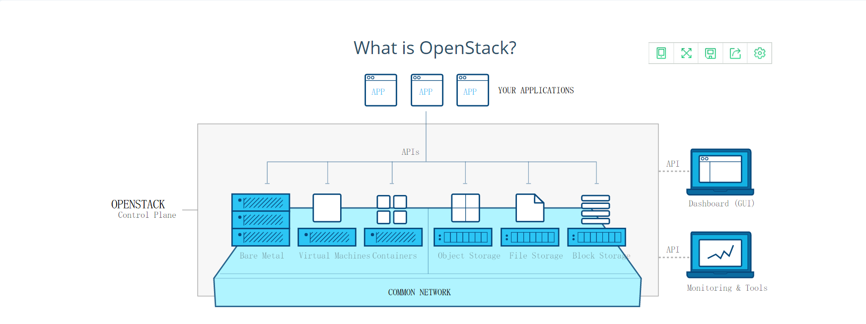 # Openstack之路（一）基础环境