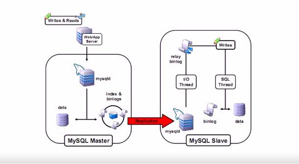 mysql6.5主从库同步