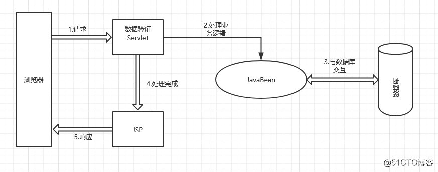 JavaWeb程序架构模式的演进