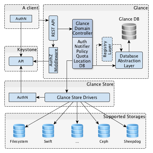 Openstack之路（三）镜像服务Glance