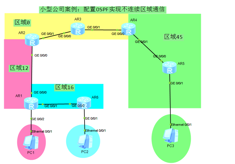 小型公司案例-配置OSPF实现不连续区域网络通信