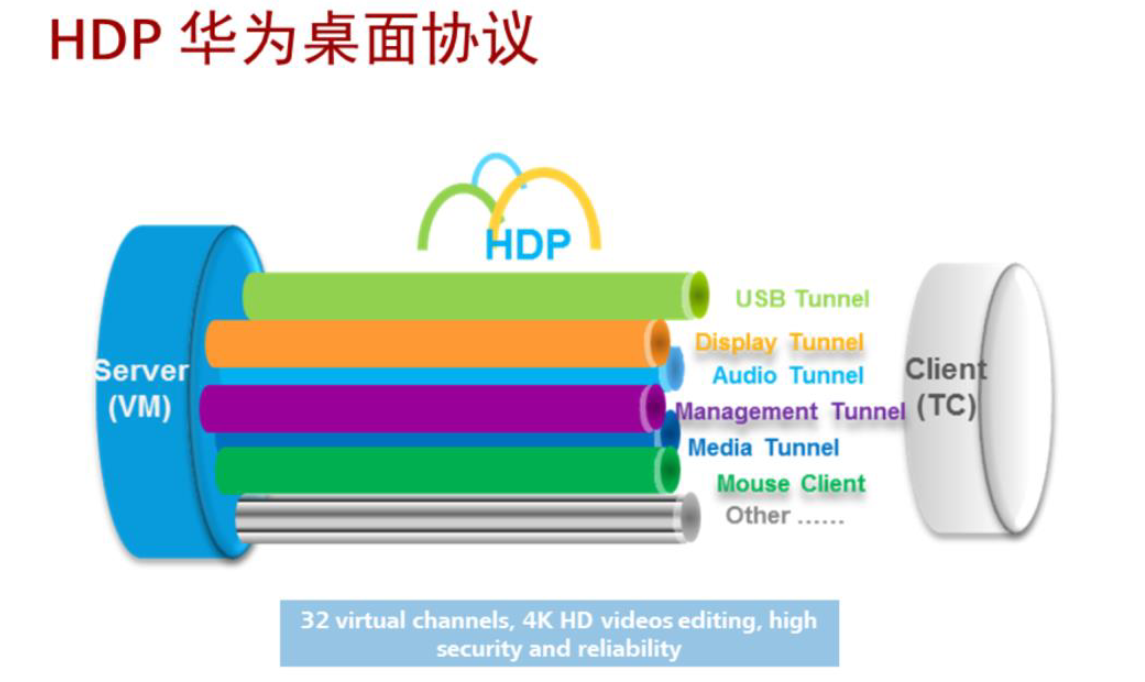 乾颐堂安德云HCIE：华为桌面云类型和关键特性