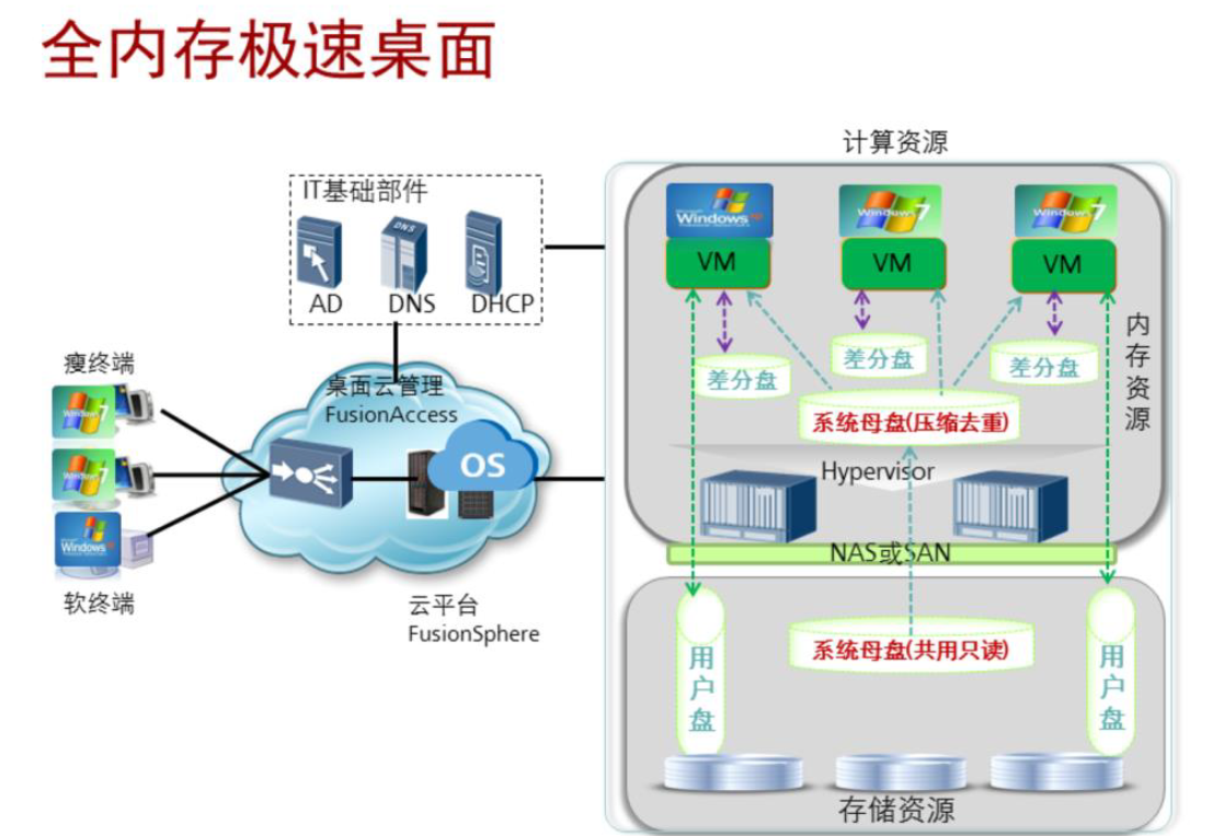 乾颐堂安德云HCIE：华为桌面云类型和关键特性