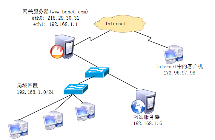 iptables防火墙（二）