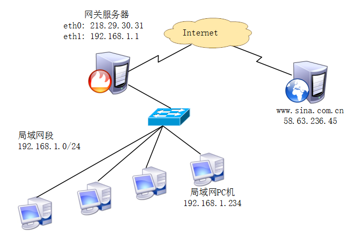 iptables防火墙（二）