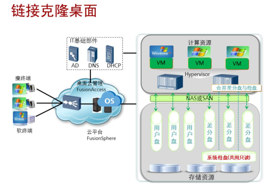 乾颐堂安德云HCIE：华为桌面云类型和关键特性