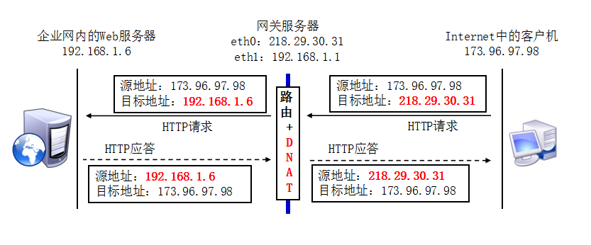 iptables防火墙（二）