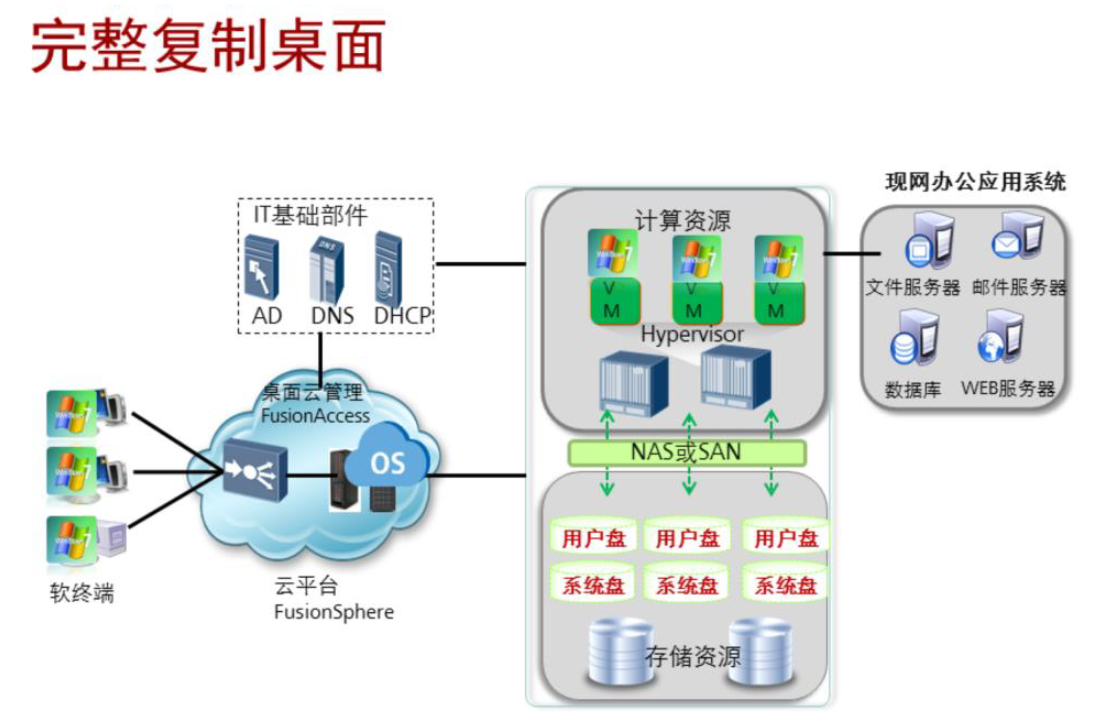 乾颐堂安德云HCIE：华为桌面云类型和关键特性