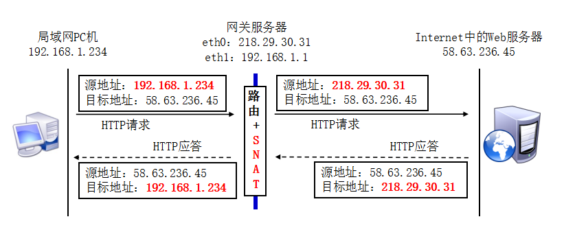 iptables防火墙（二）