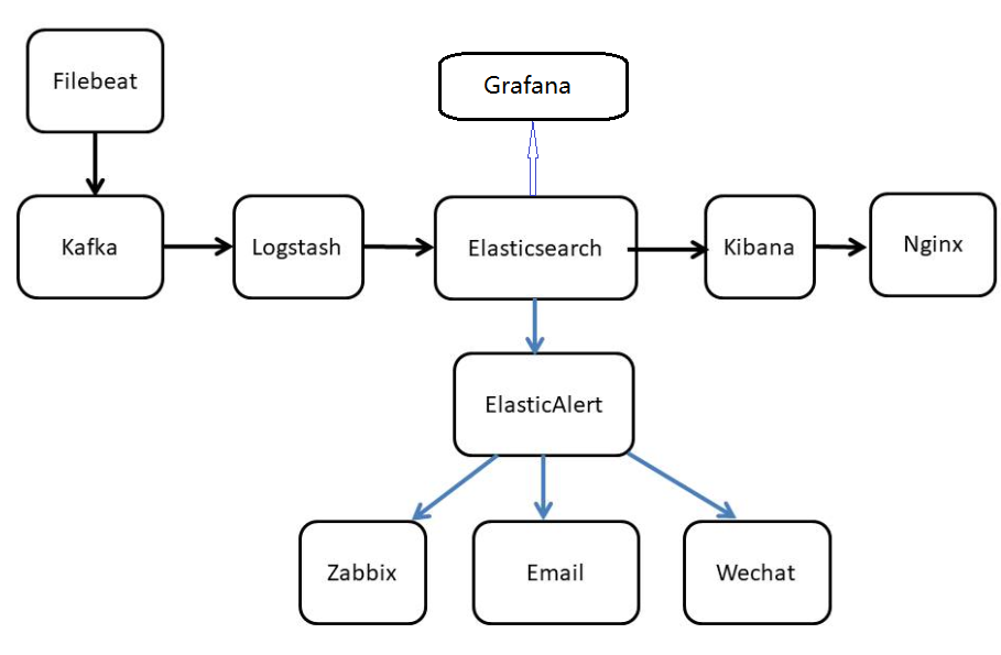 Elastic Stack5.2.2升级到6.0.0注意事项