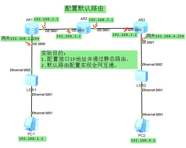 默认路由配置实现全网互通。（华为）