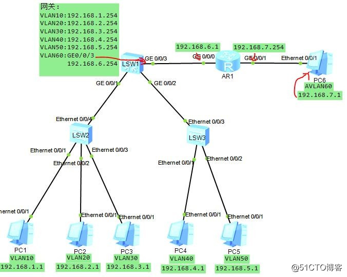 三層交換配路由不同（VLAN)6臺PC之間通信（華為）